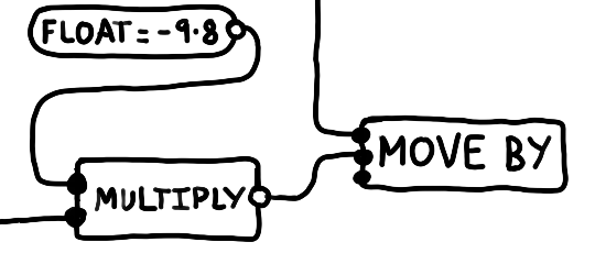 Artist's impression of a visual scripting system
